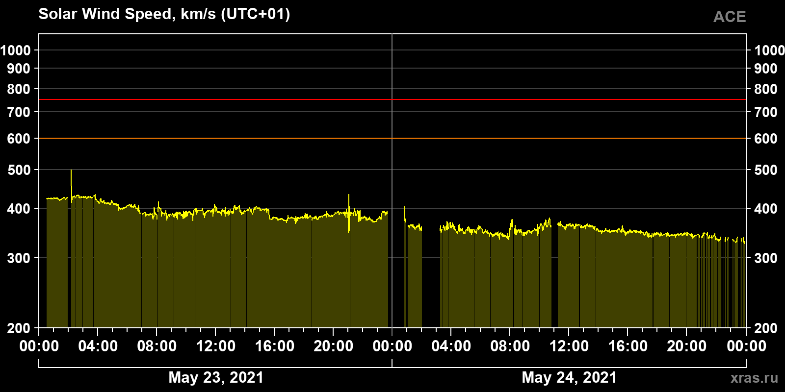Solar wind speed