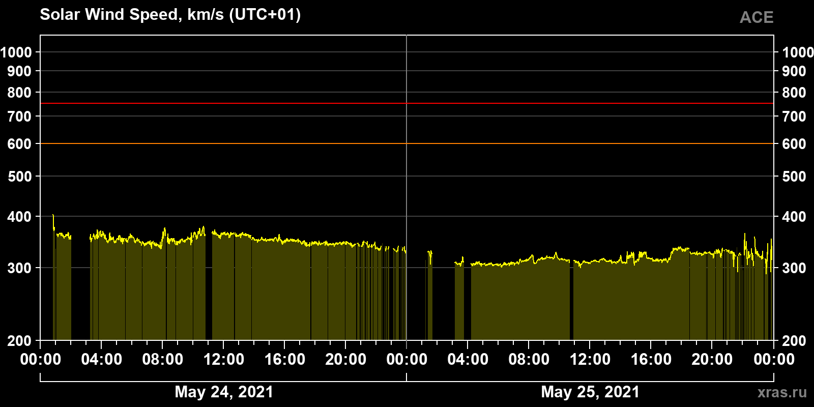 Solar wind speed