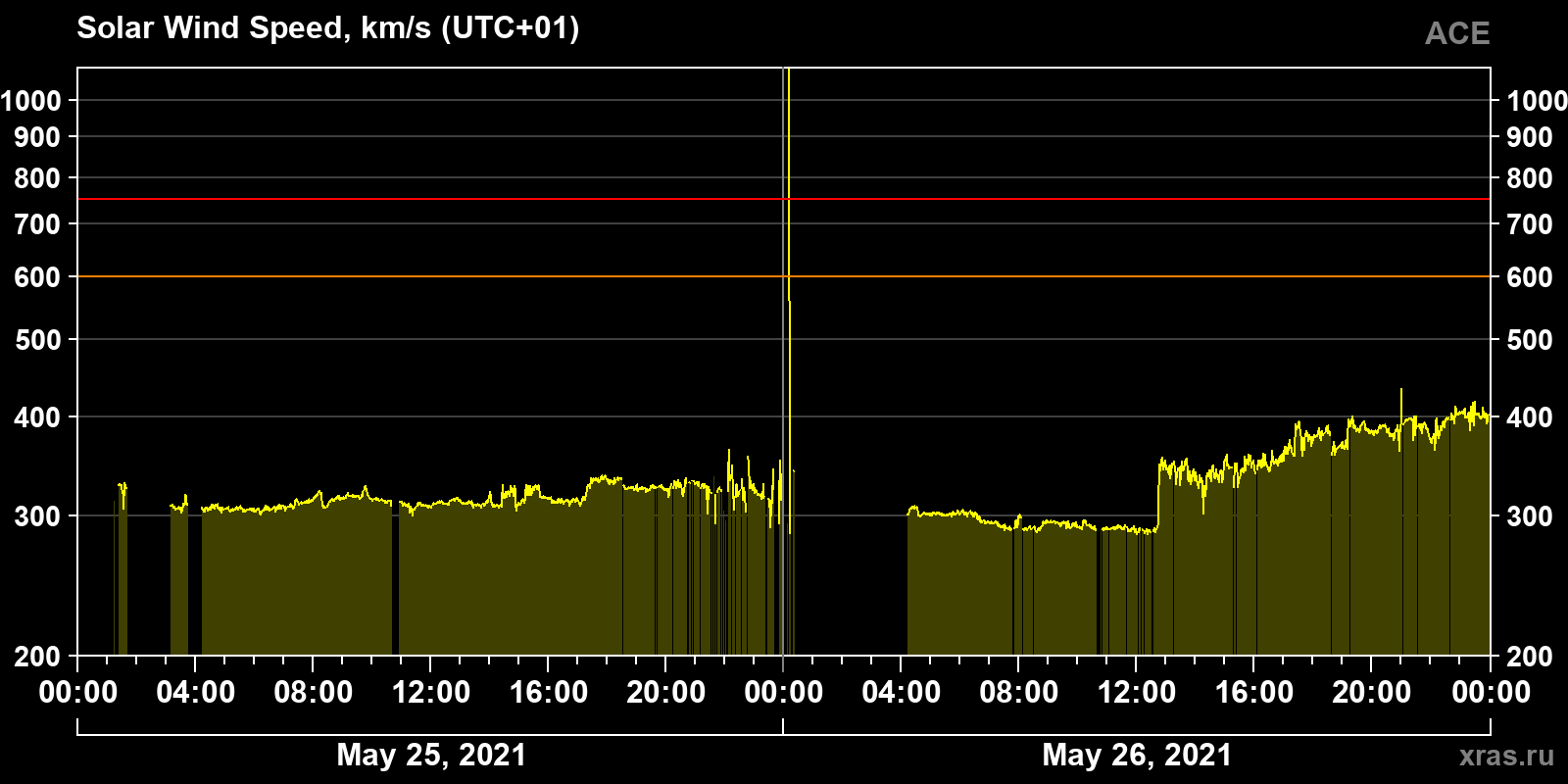 Solar wind speed