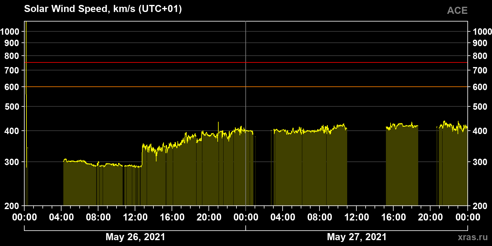 Solar wind speed