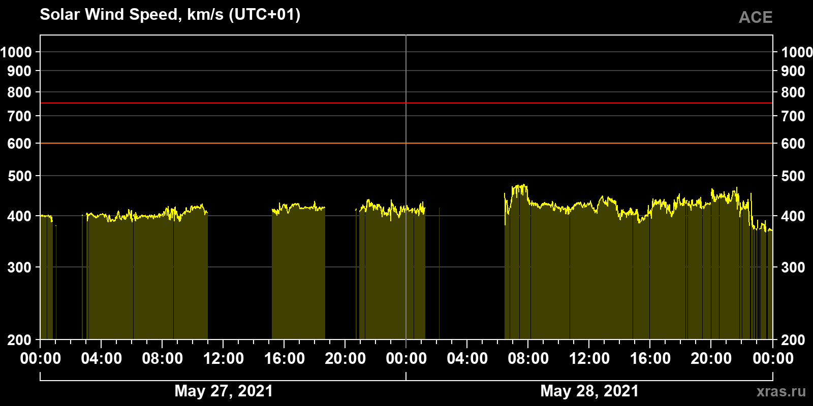 Solar wind speed