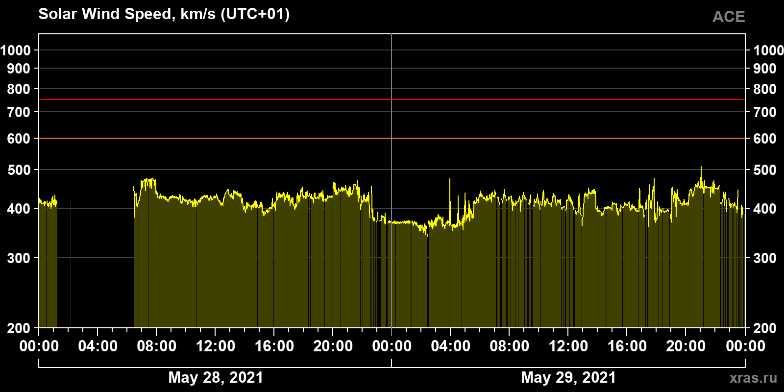 Solar wind speed