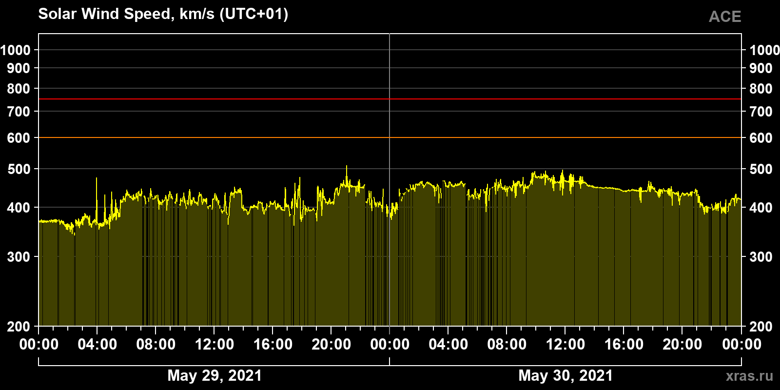 Solar wind speed