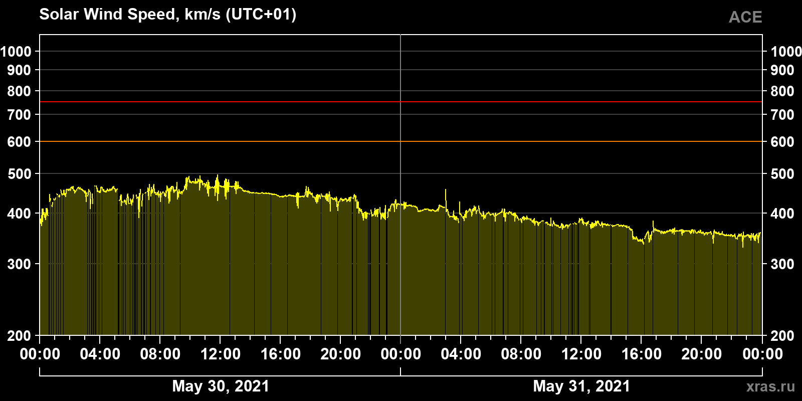 Solar wind speed