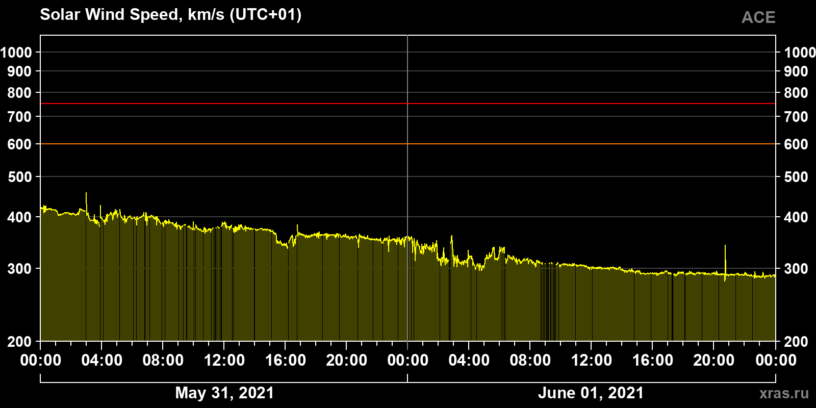 Solar wind speed