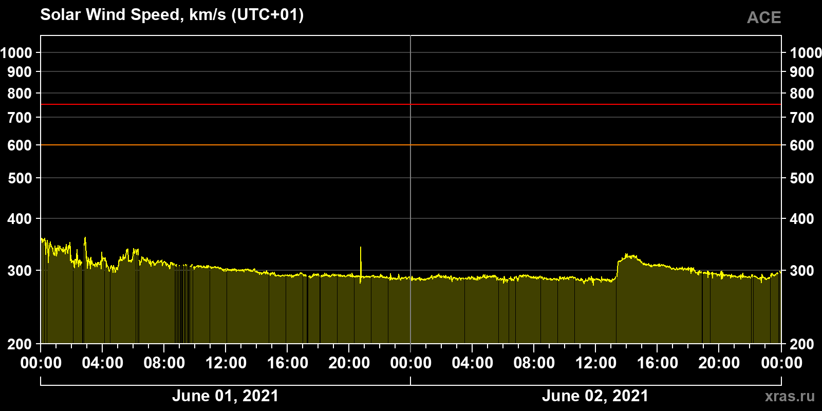 Solar wind speed