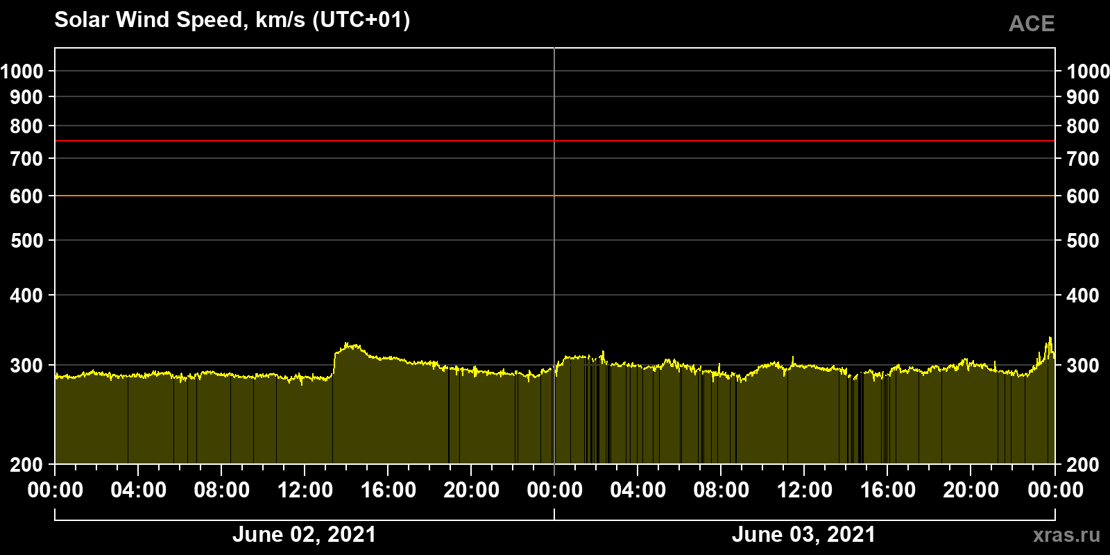 Solar wind speed