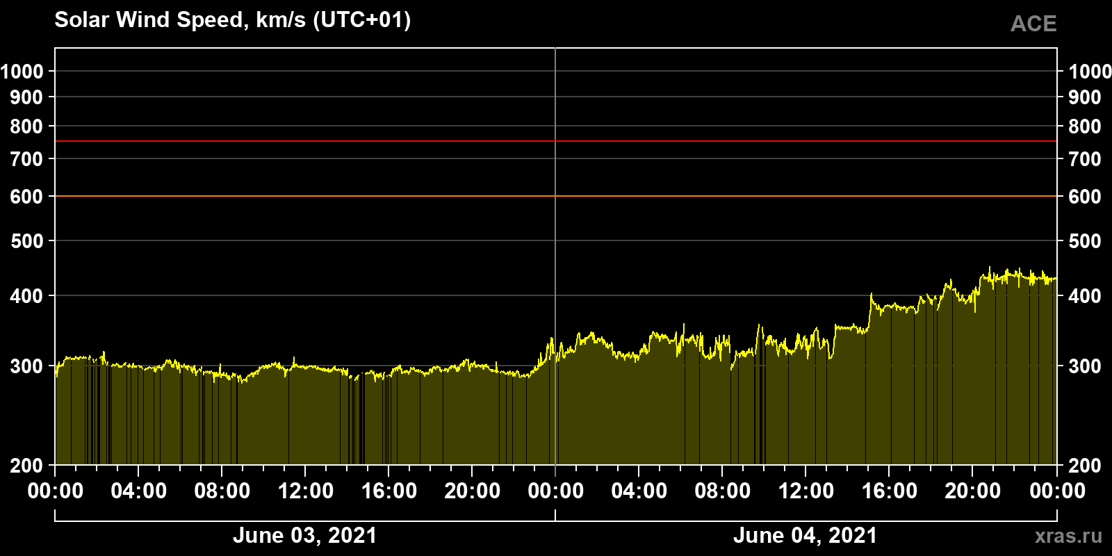 Solar wind speed