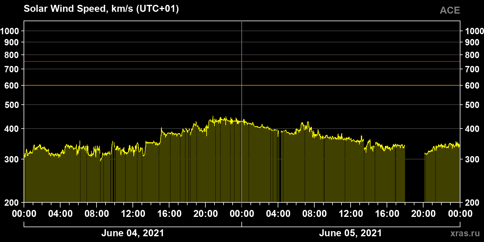 Solar wind speed