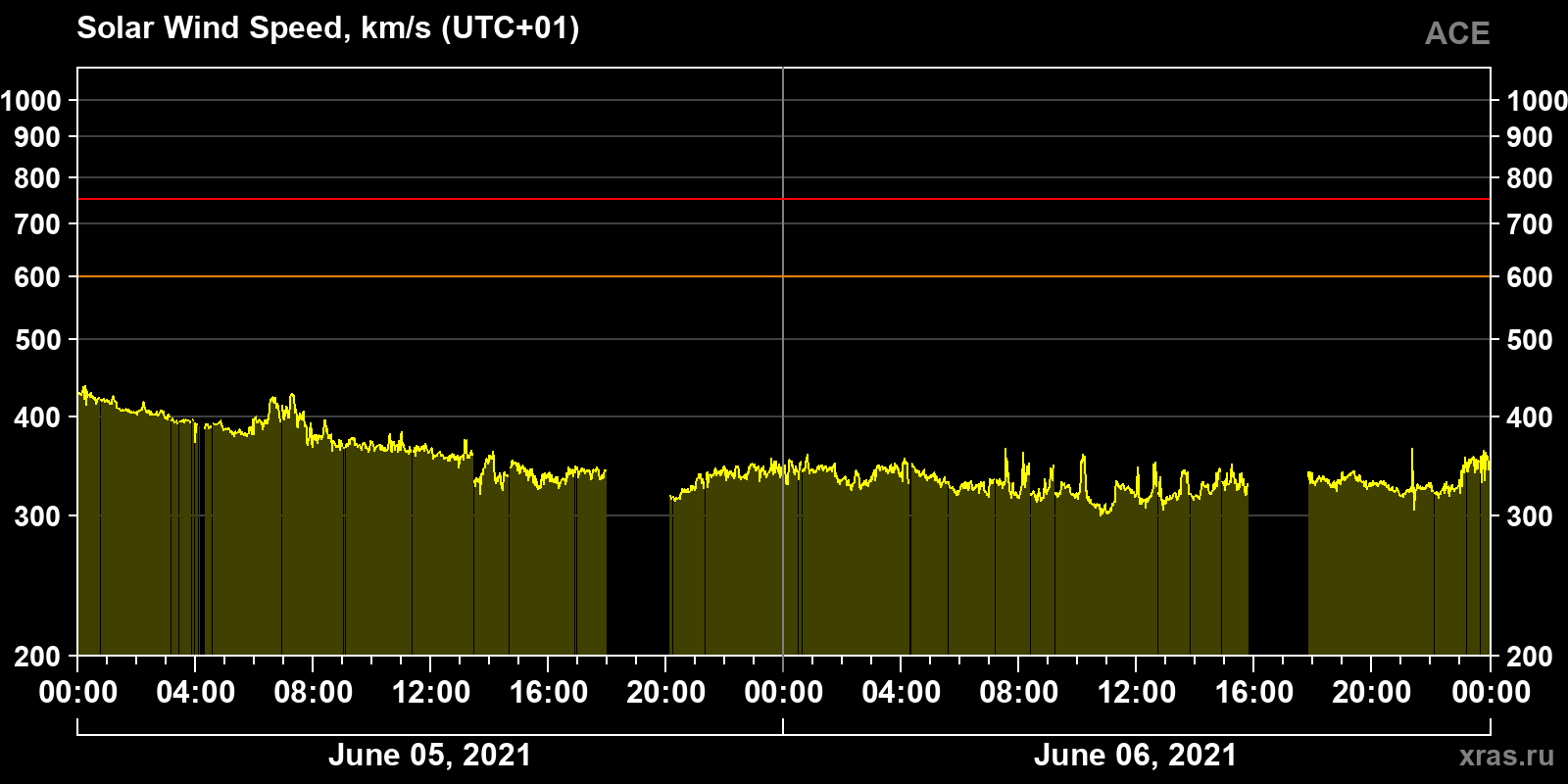 Solar wind speed