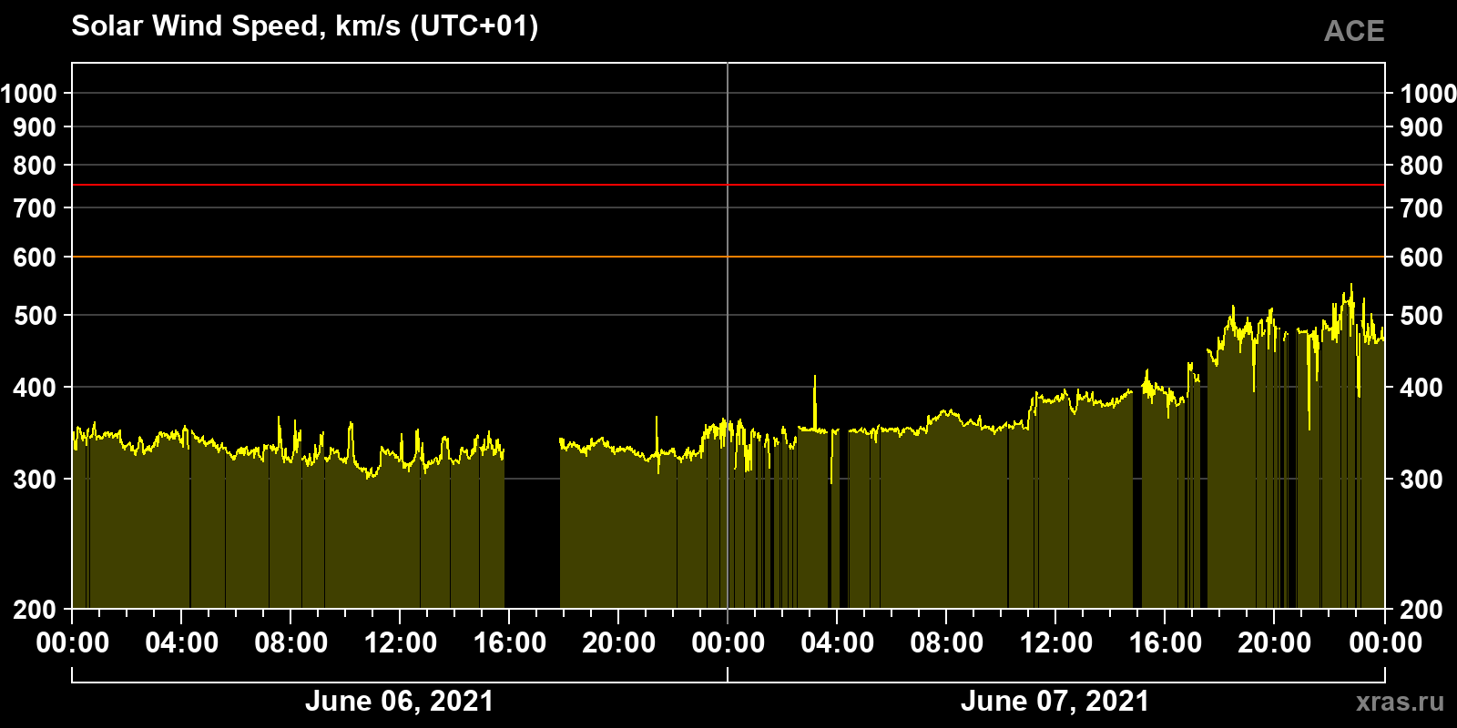 Solar wind speed