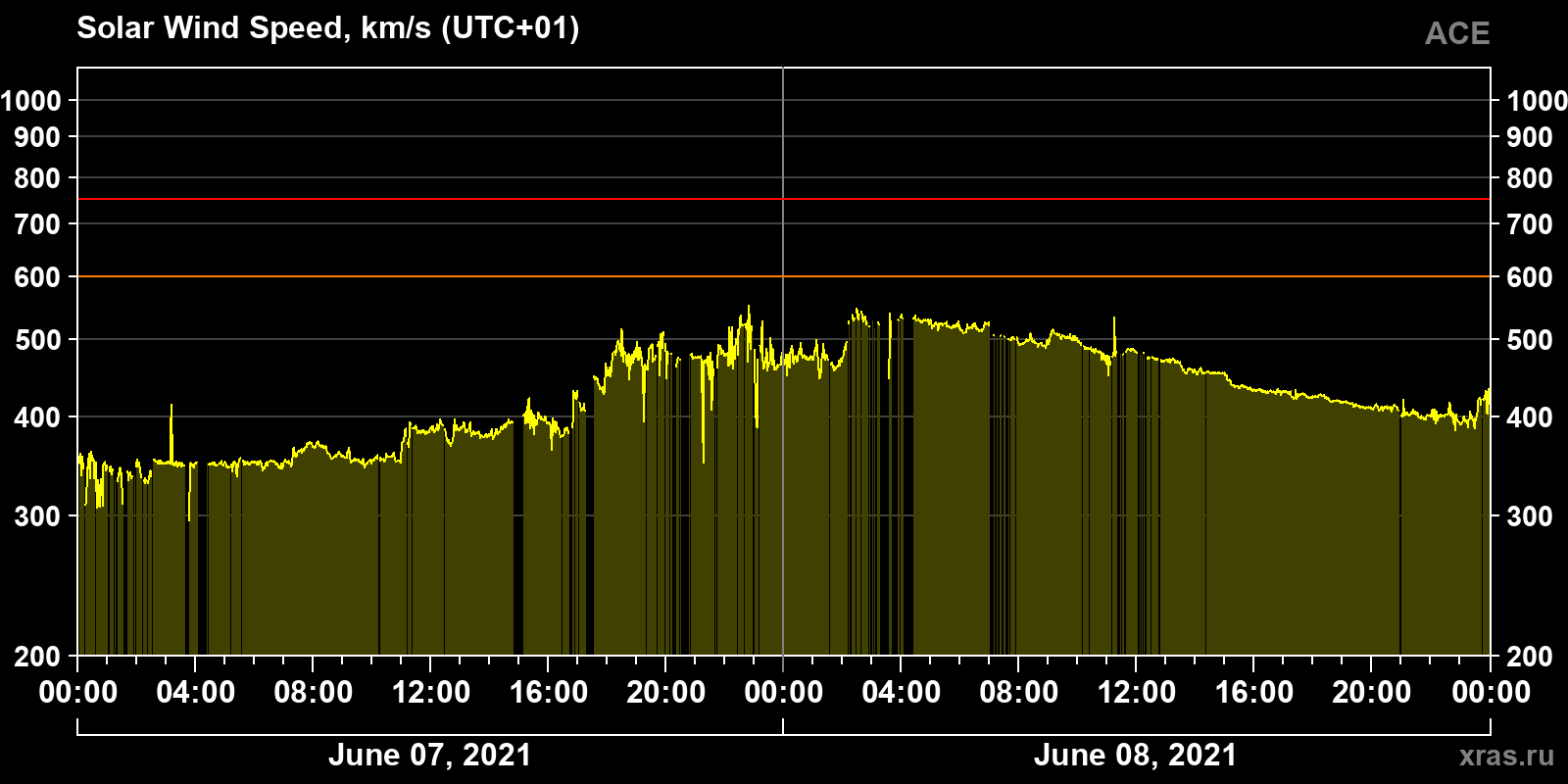 Solar wind speed
