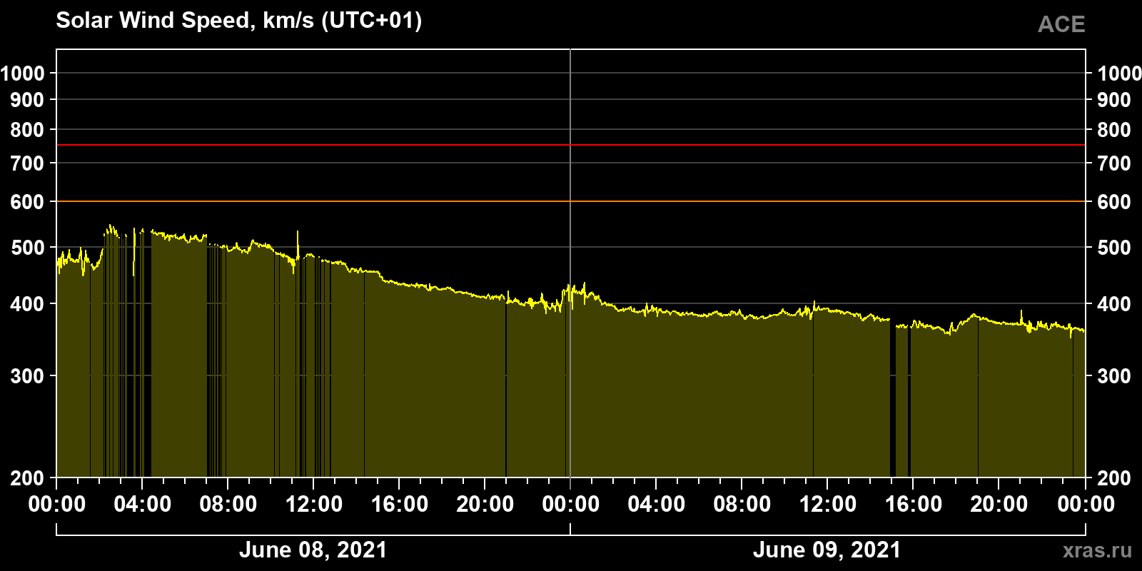 Solar wind speed