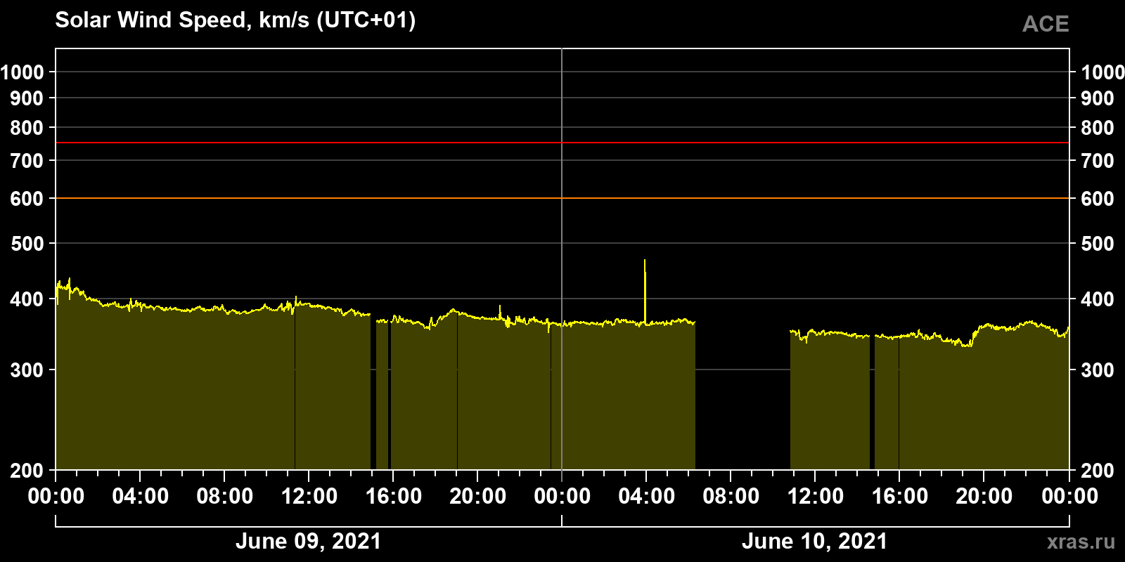 Solar wind speed