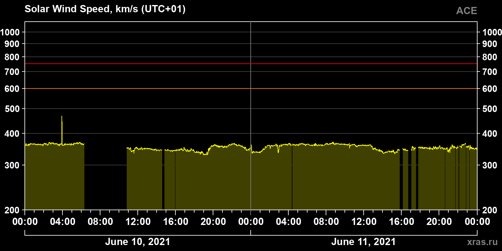Solar wind speed