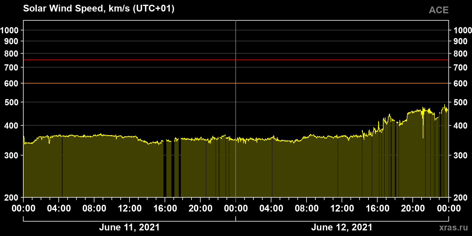 Solar wind speed
