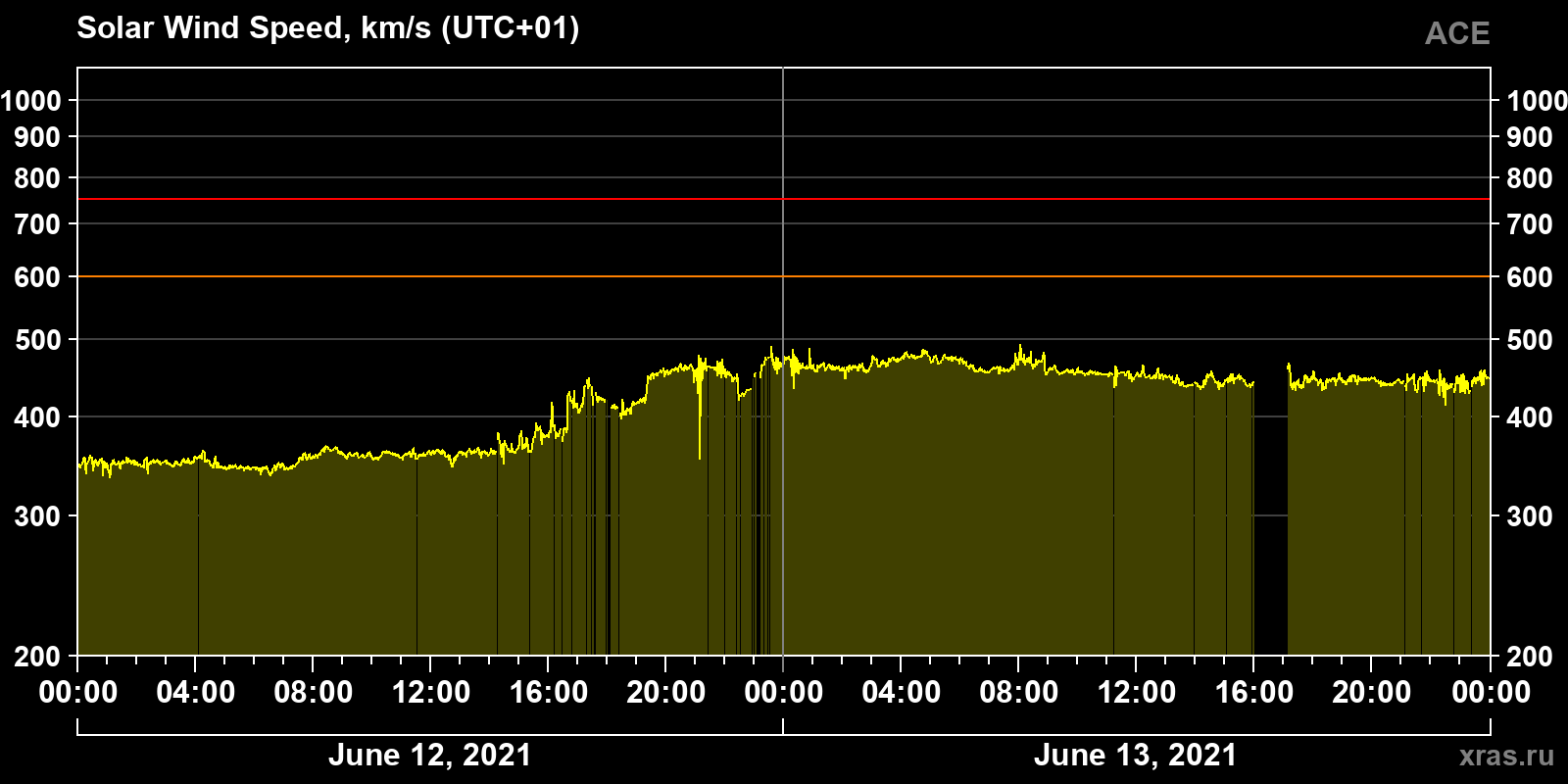 Solar wind speed