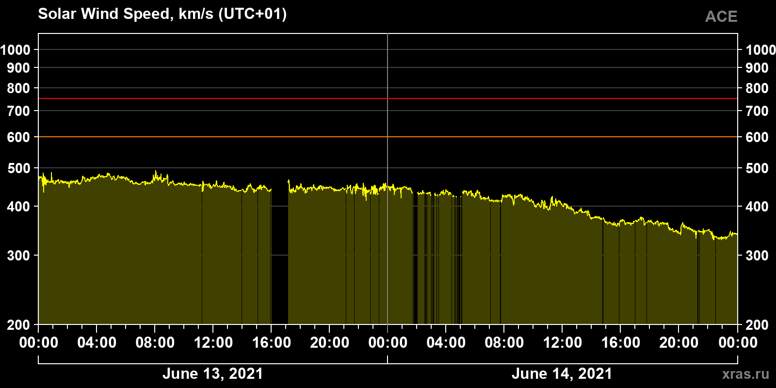 Solar wind speed