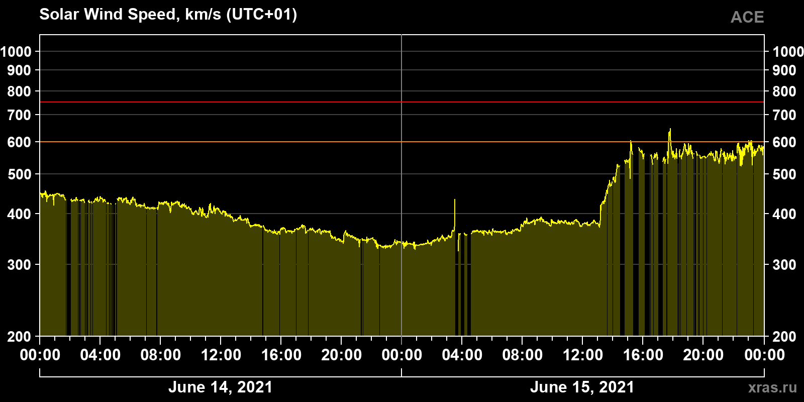 Solar wind speed