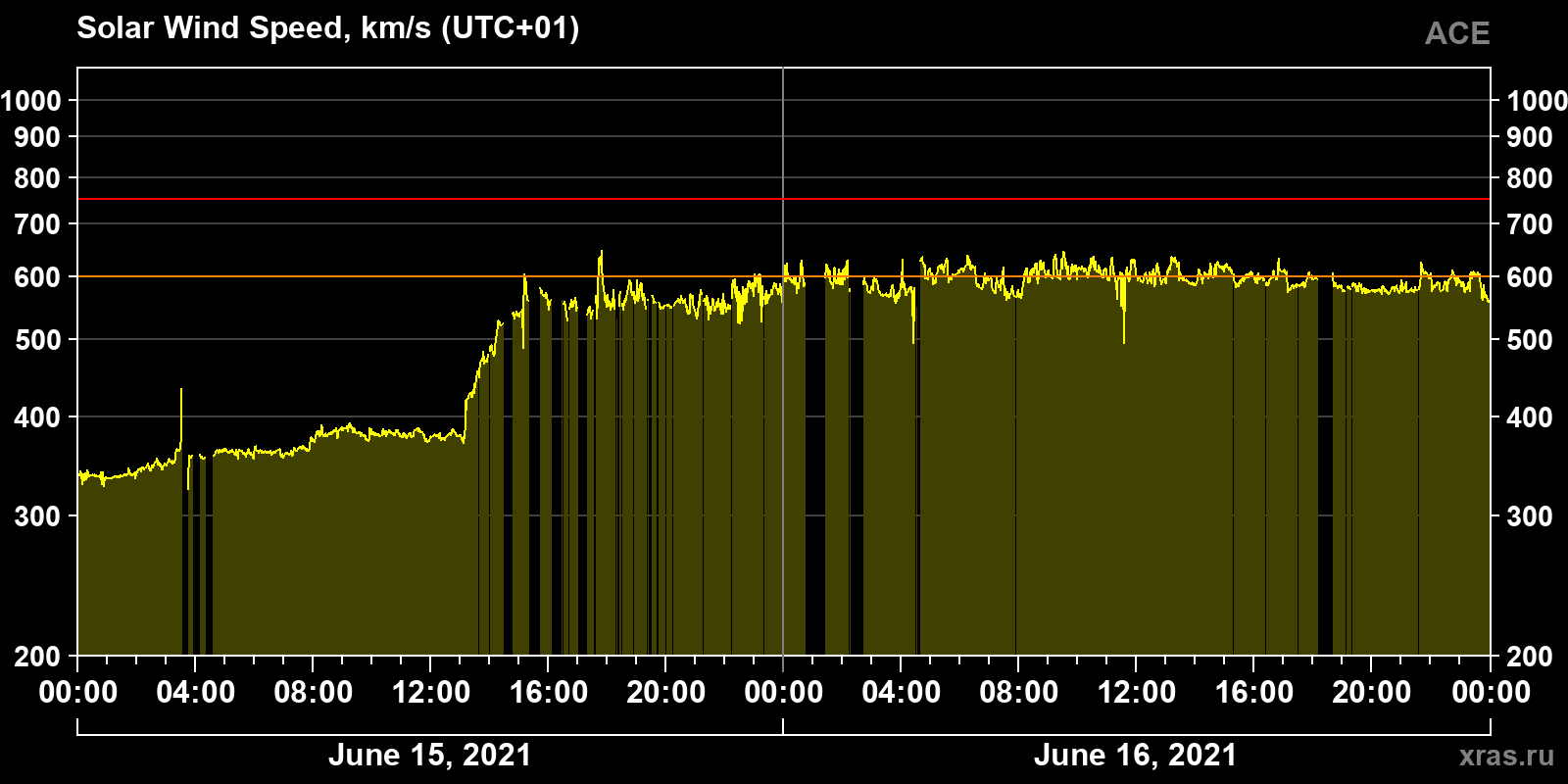 Solar wind speed