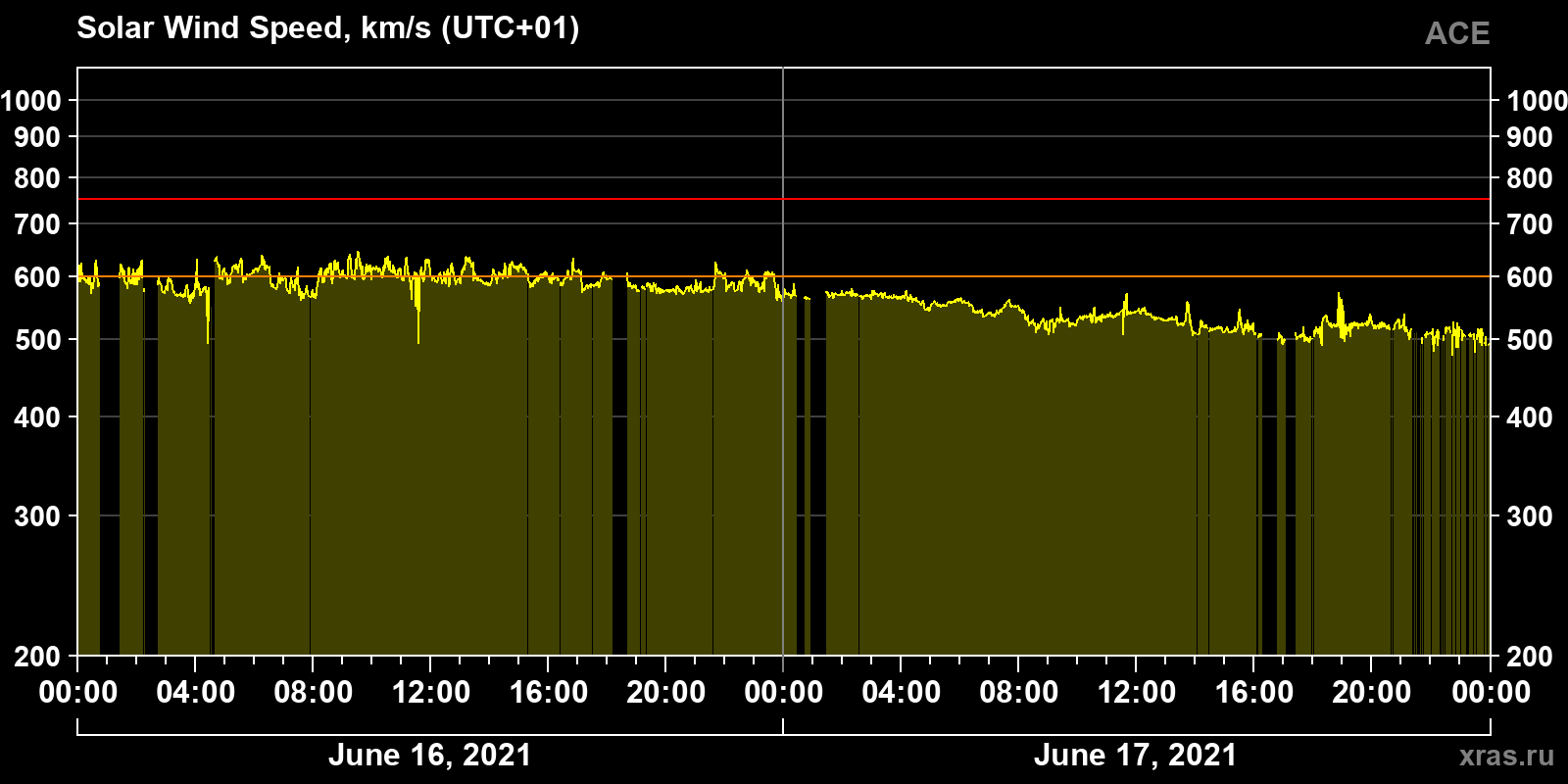 Solar wind speed