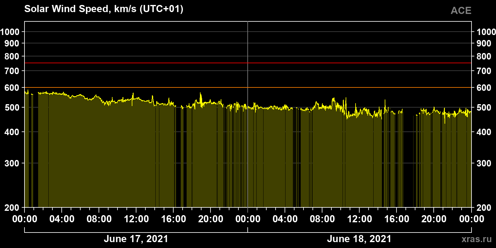 Solar wind speed