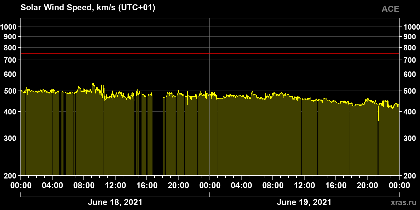Solar wind speed