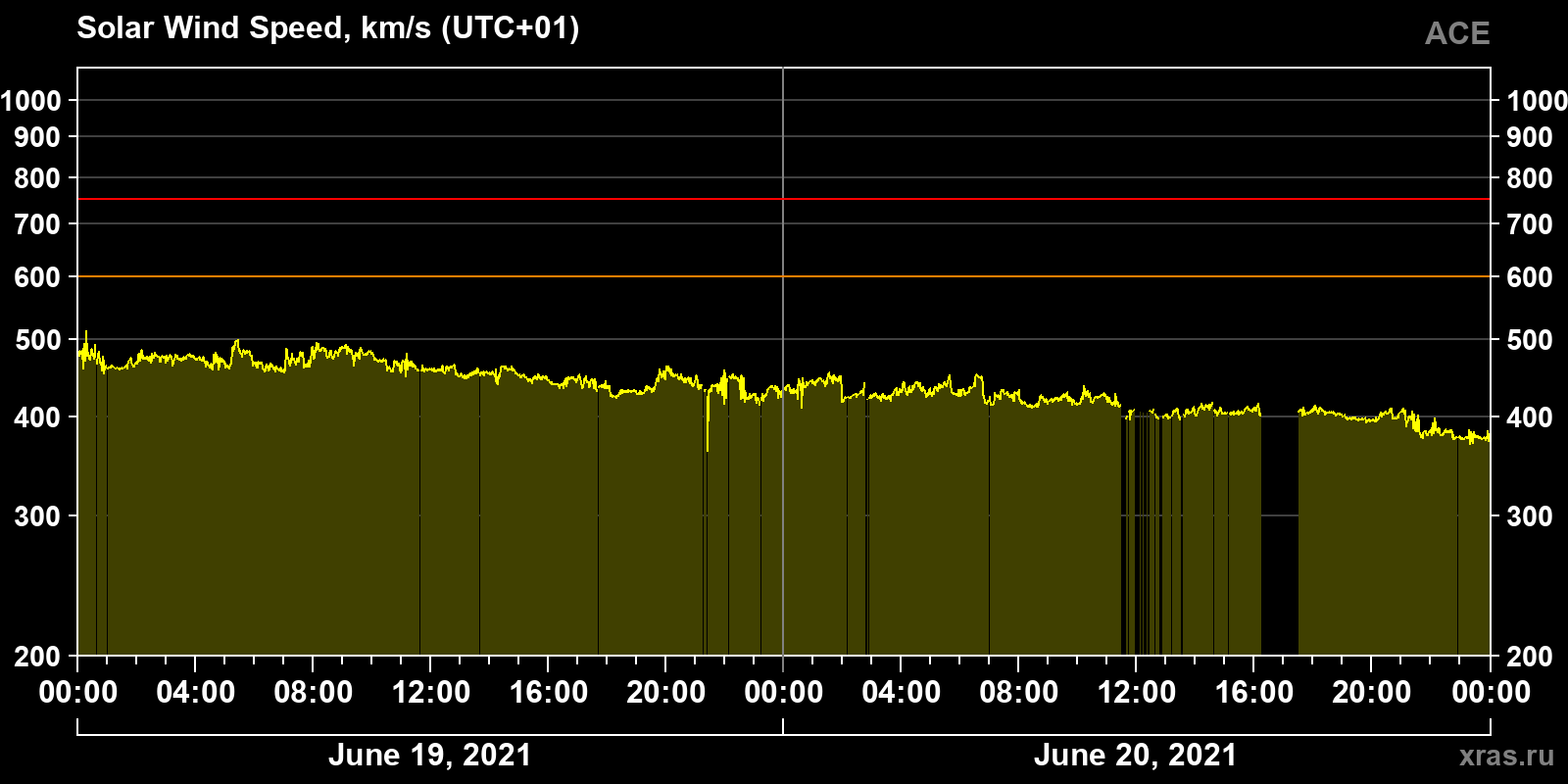 Solar wind speed