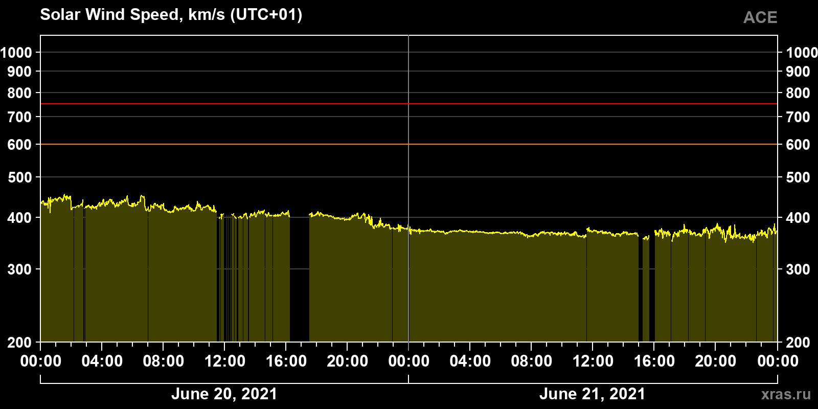 Solar wind speed