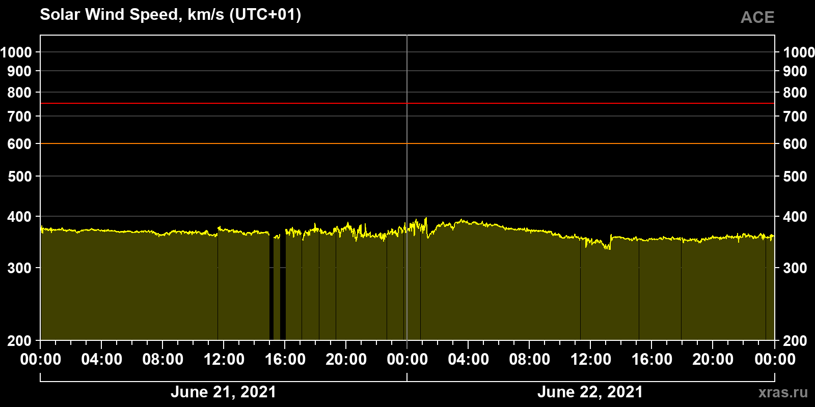 Solar wind speed