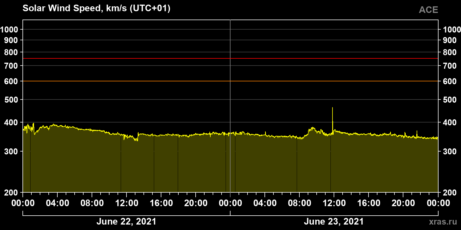 Solar wind speed