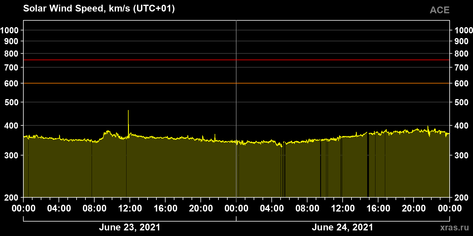 Solar wind speed