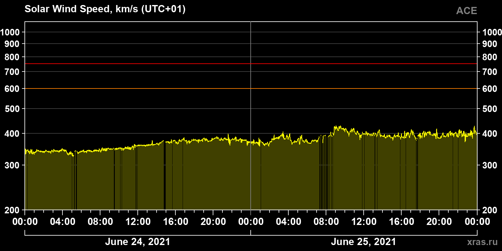 Solar wind speed