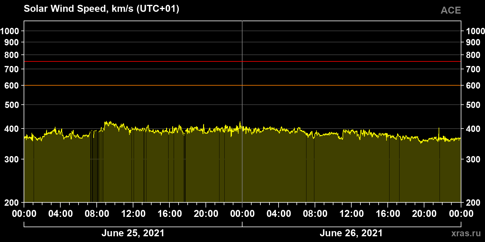 Solar wind speed