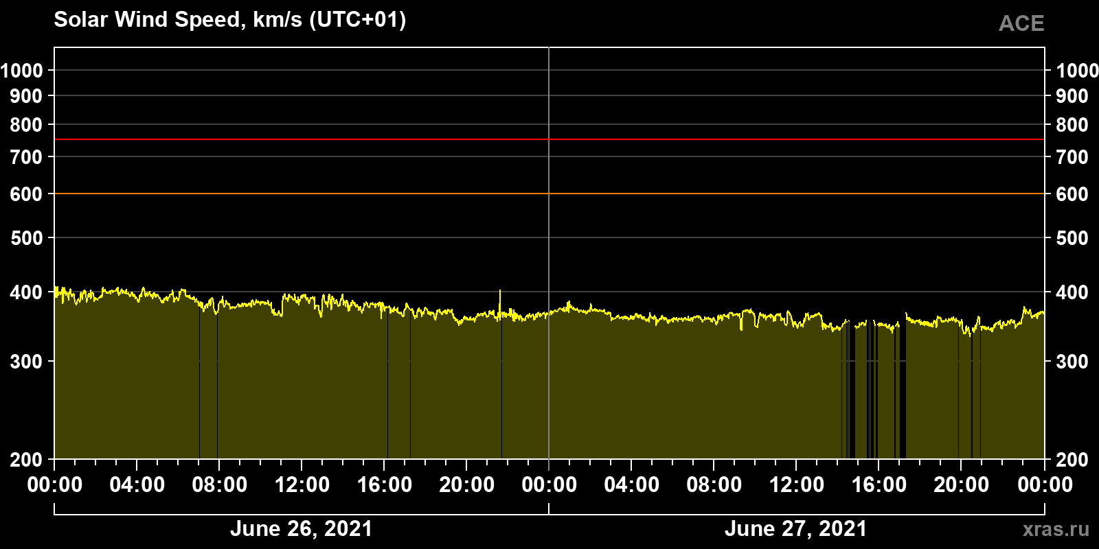 Solar wind speed
