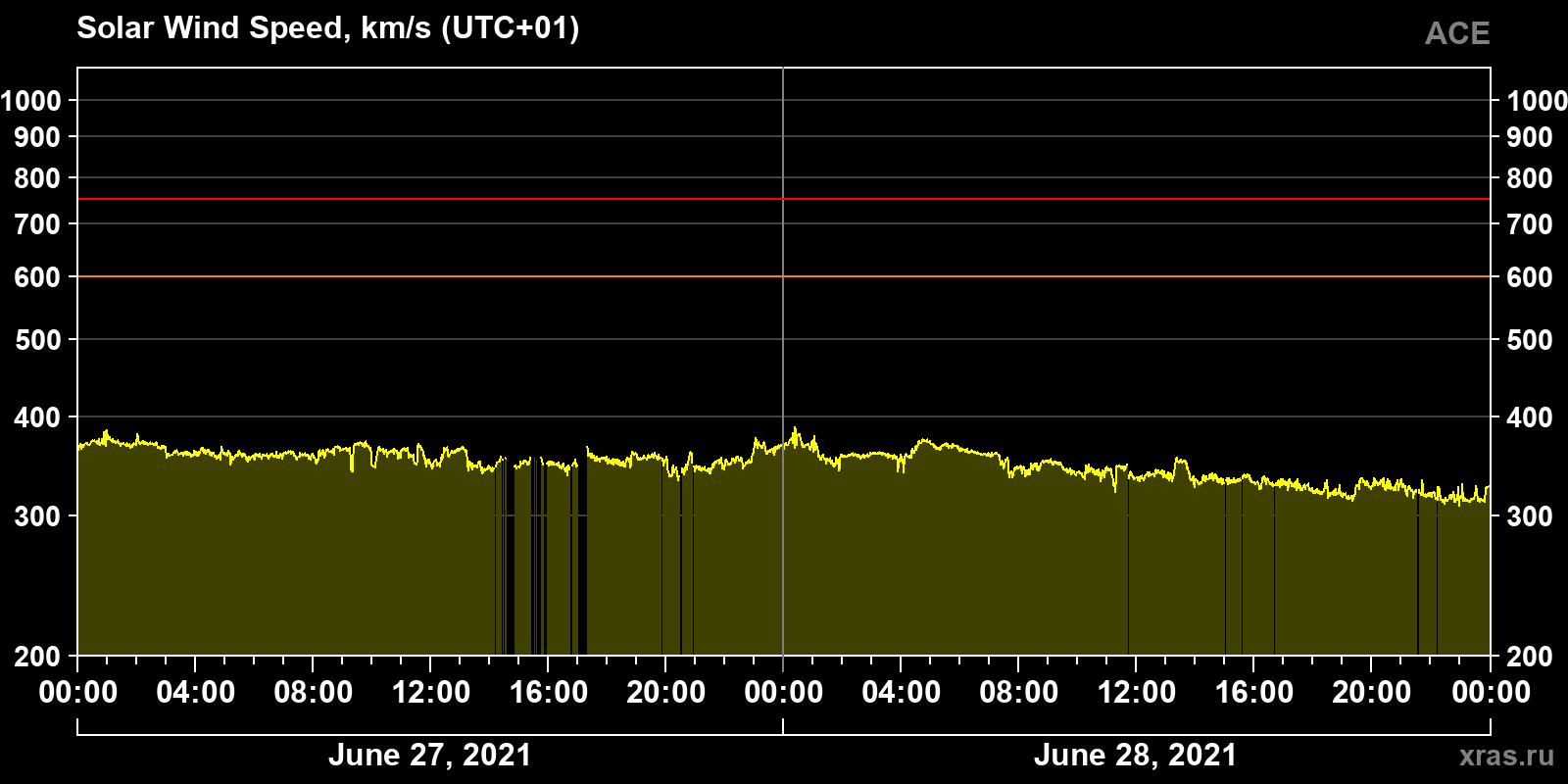Solar wind speed