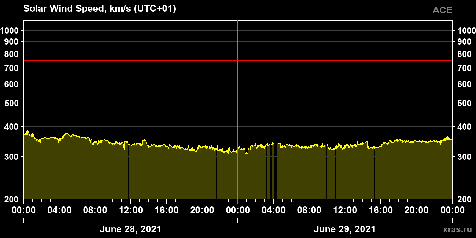 Solar wind speed