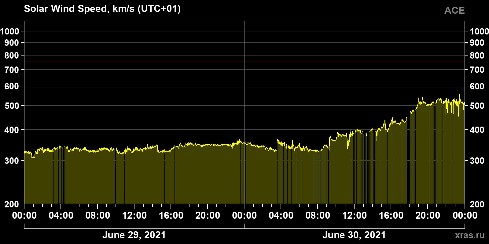Solar wind speed