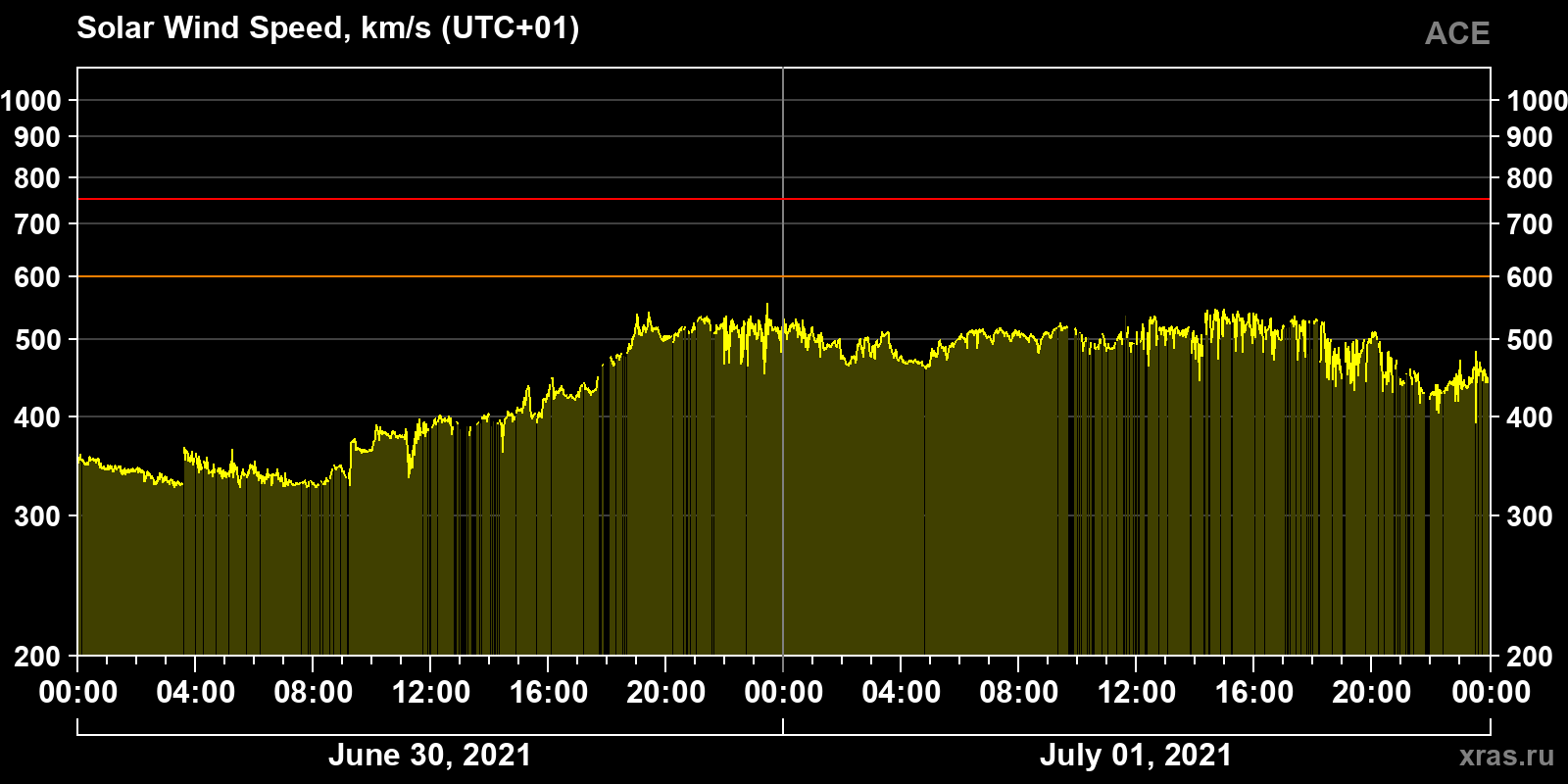 Solar wind speed