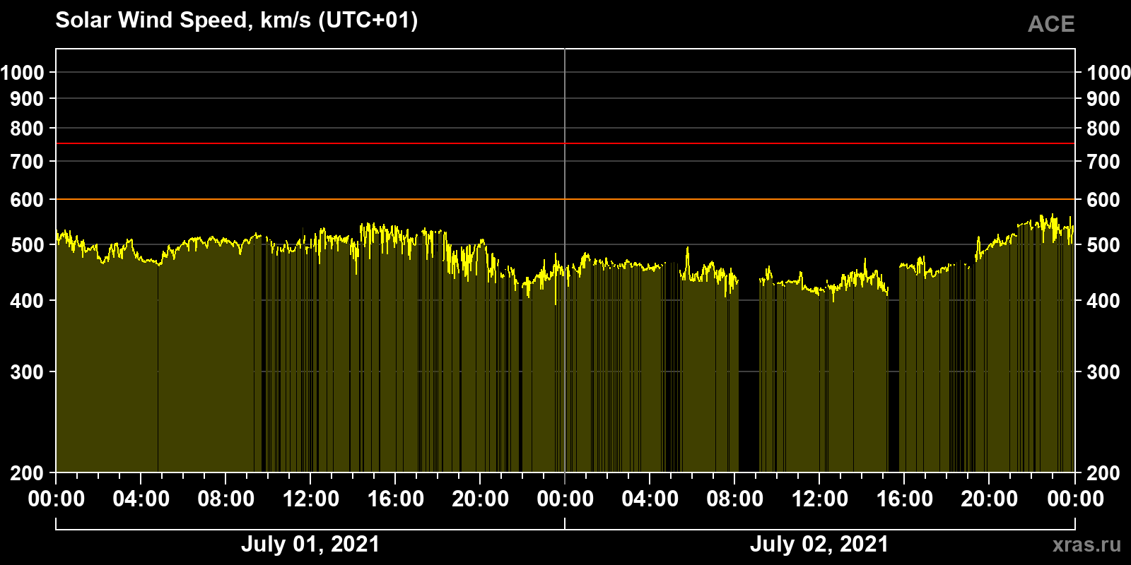 Solar wind speed