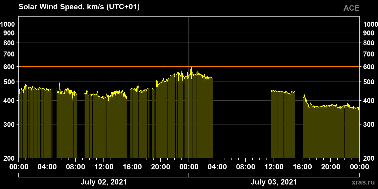 Solar wind speed