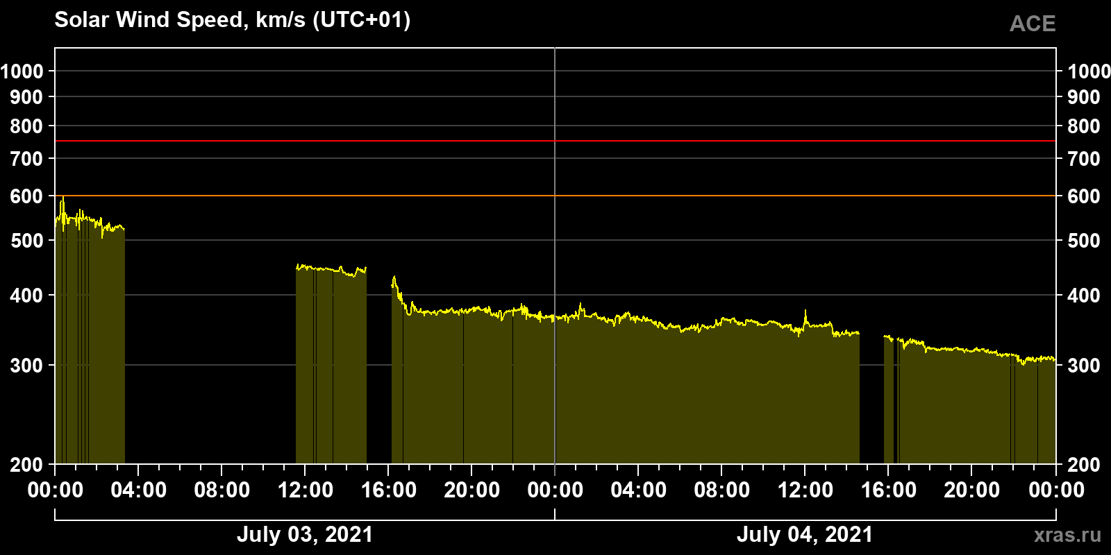 Solar wind speed