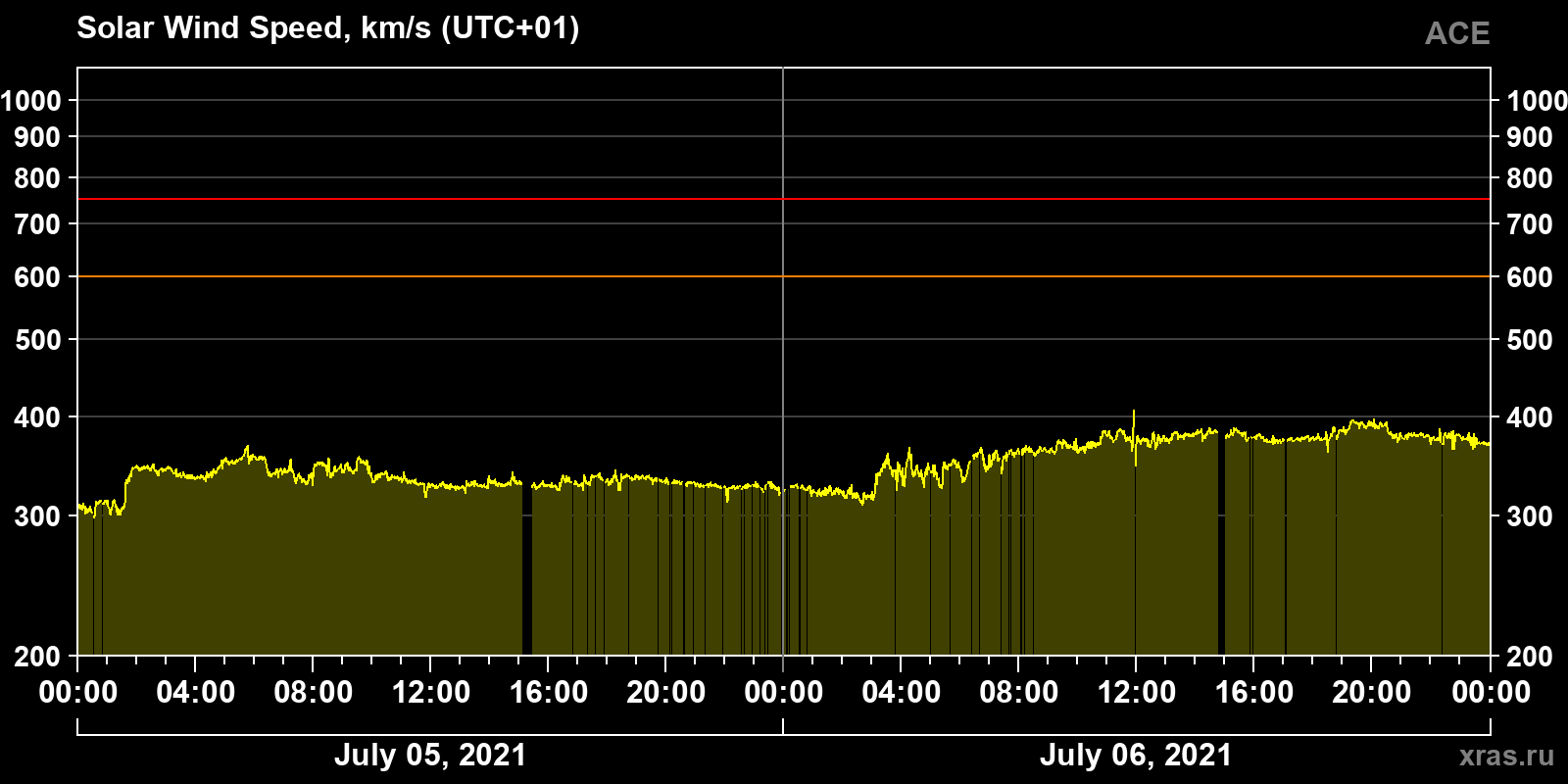 Solar wind speed