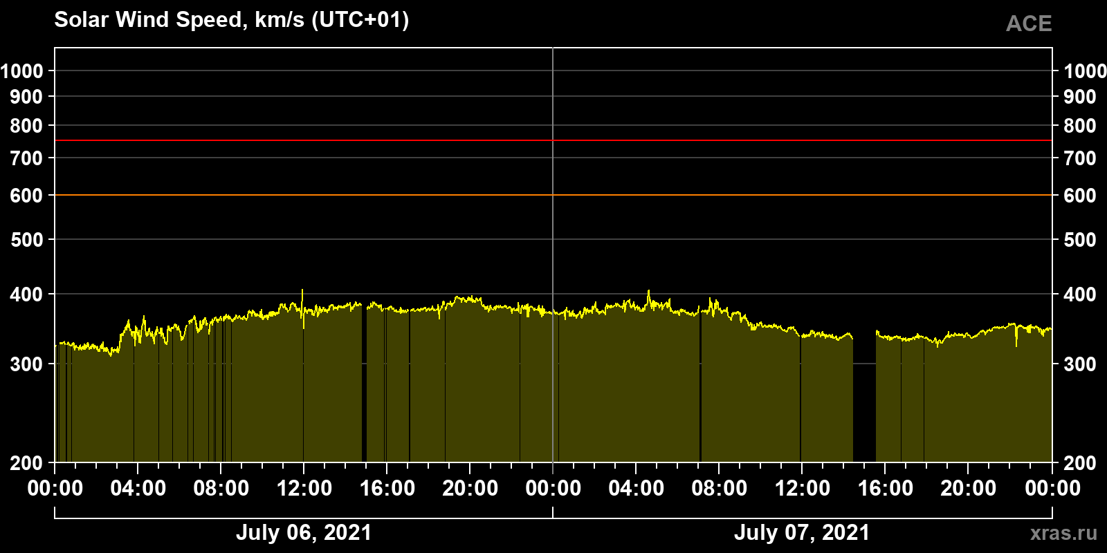 Solar wind speed