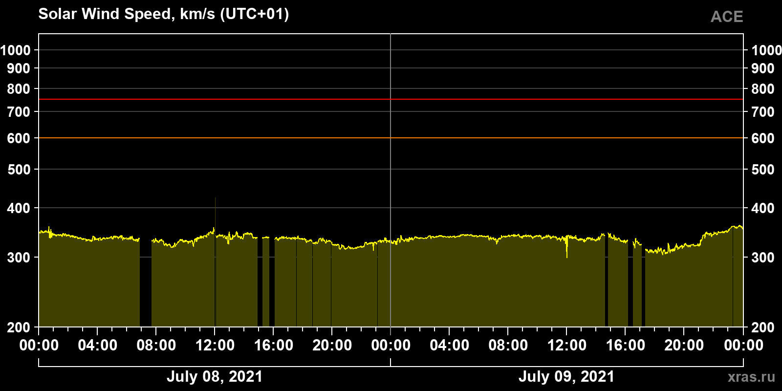 Solar wind speed