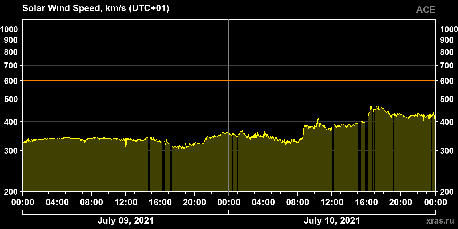 Solar wind speed