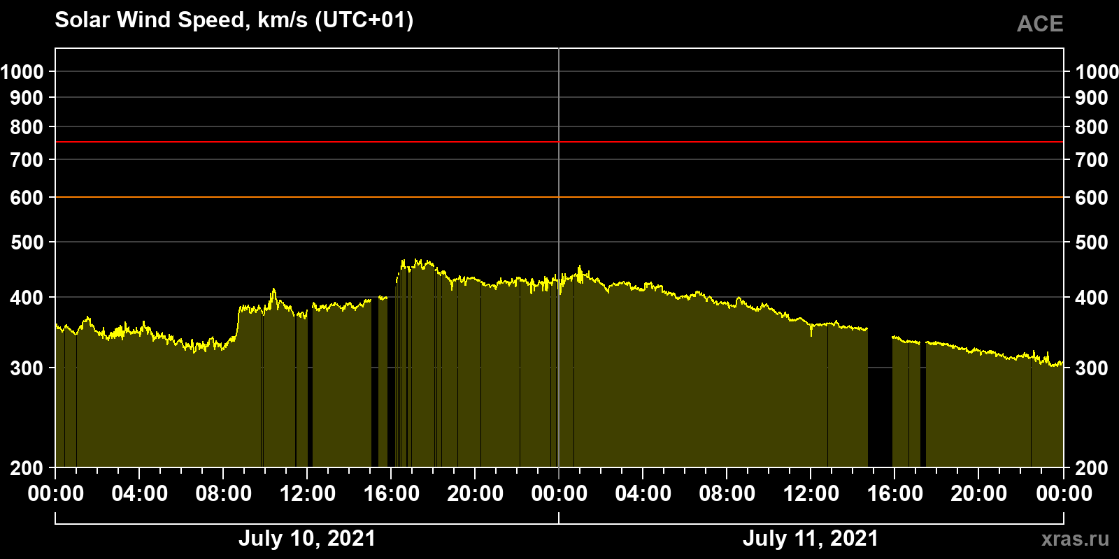 Solar wind speed
