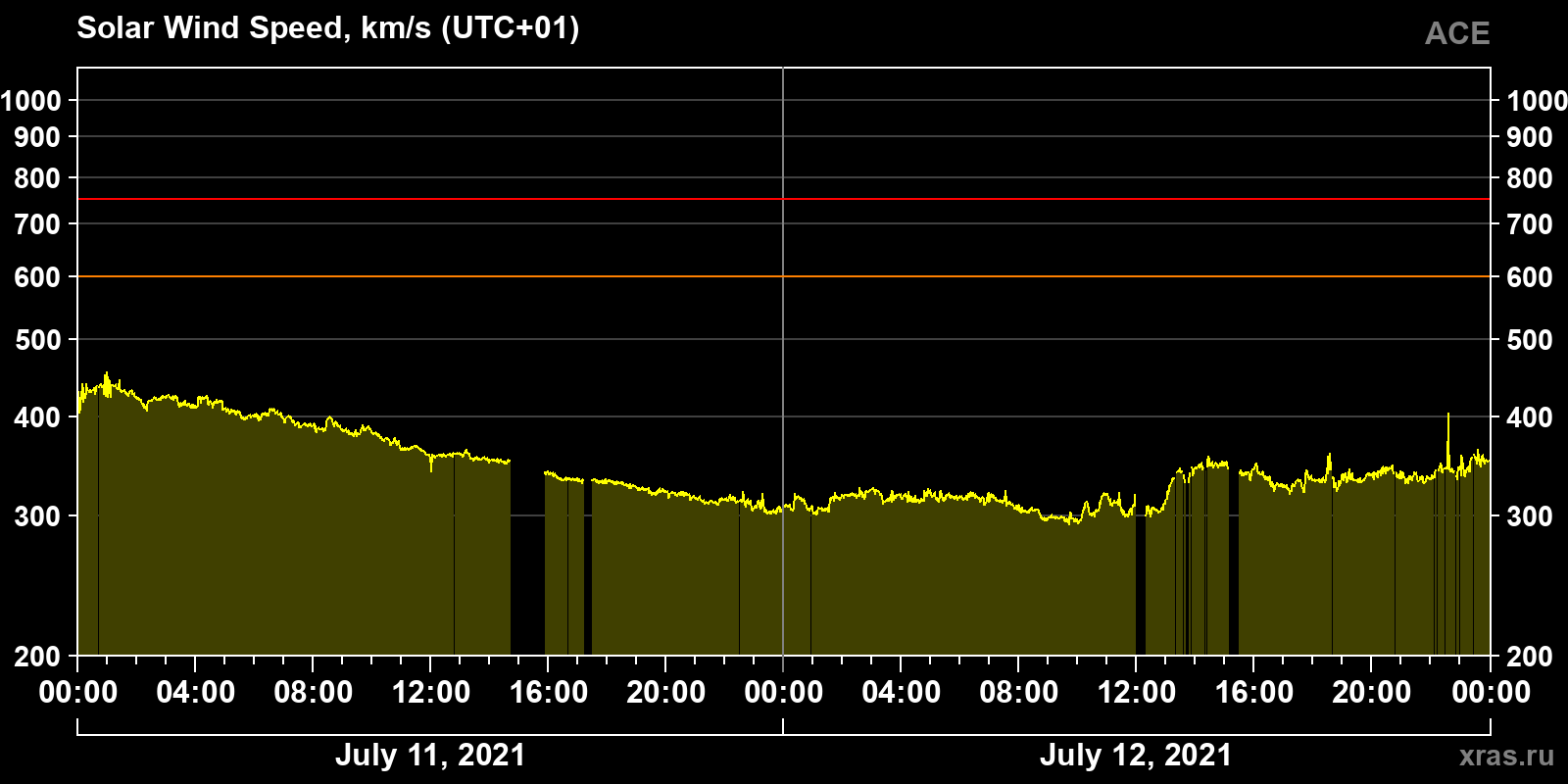Solar wind speed