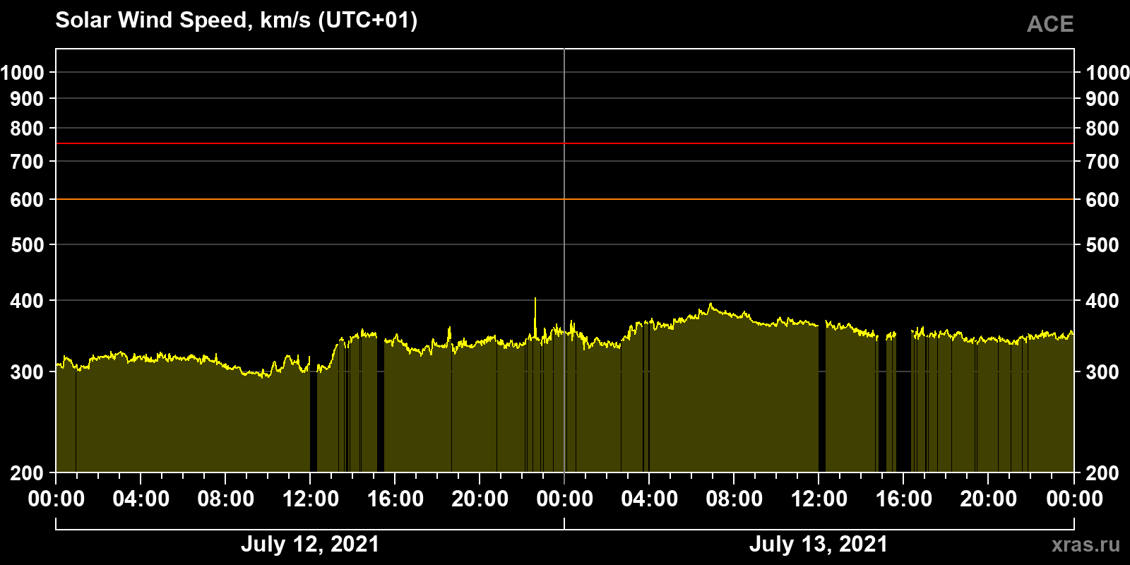 Solar wind speed