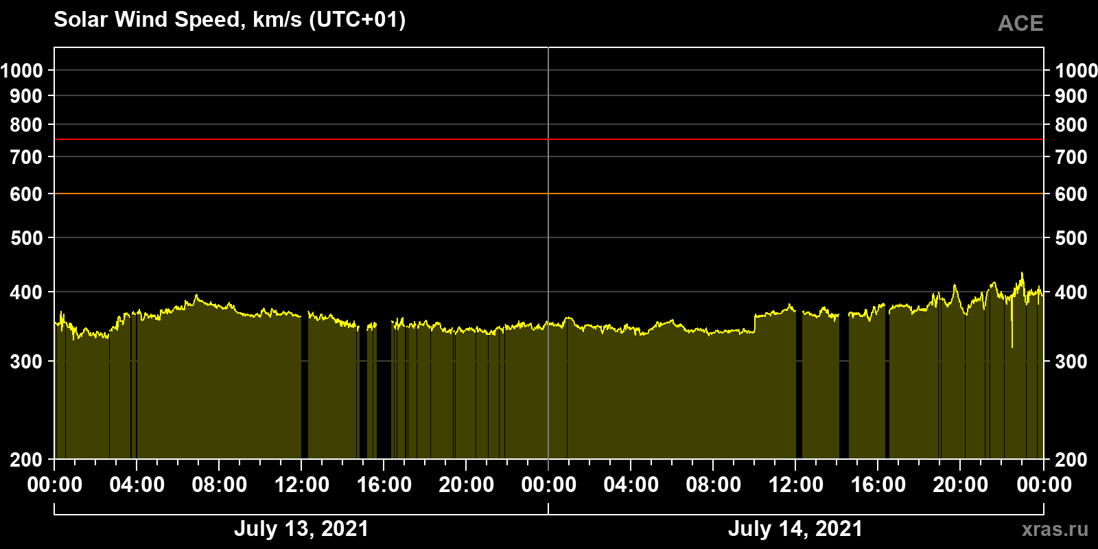 Solar wind speed